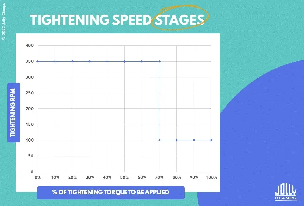 clamp tightening speed stages graph